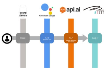 GCPサービス概略図